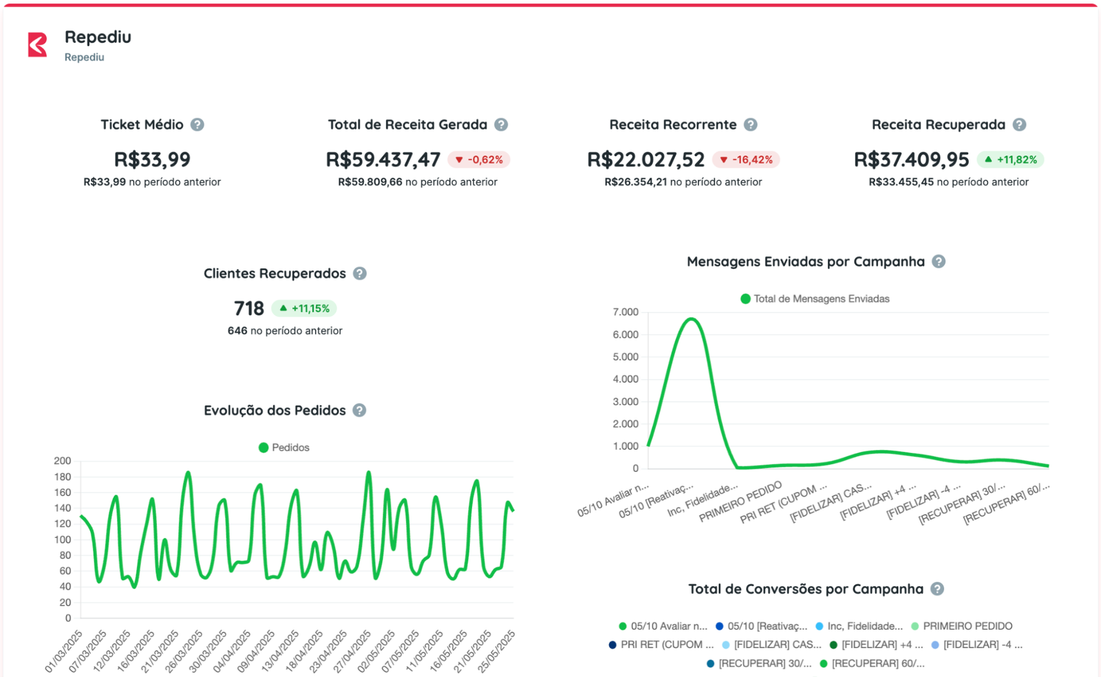 Dashboard da Repediu com indicadores de ticket médio, receita e clientes recuperados